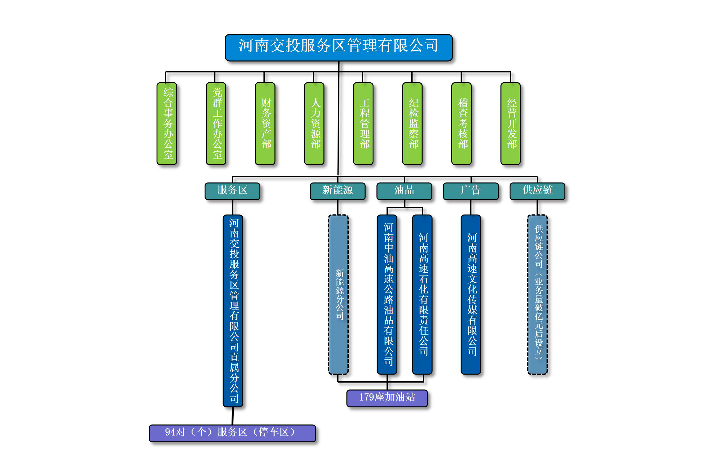 交投服務(wù)區(qū)公司組織結(jié)構(gòu)圖_01.jpg